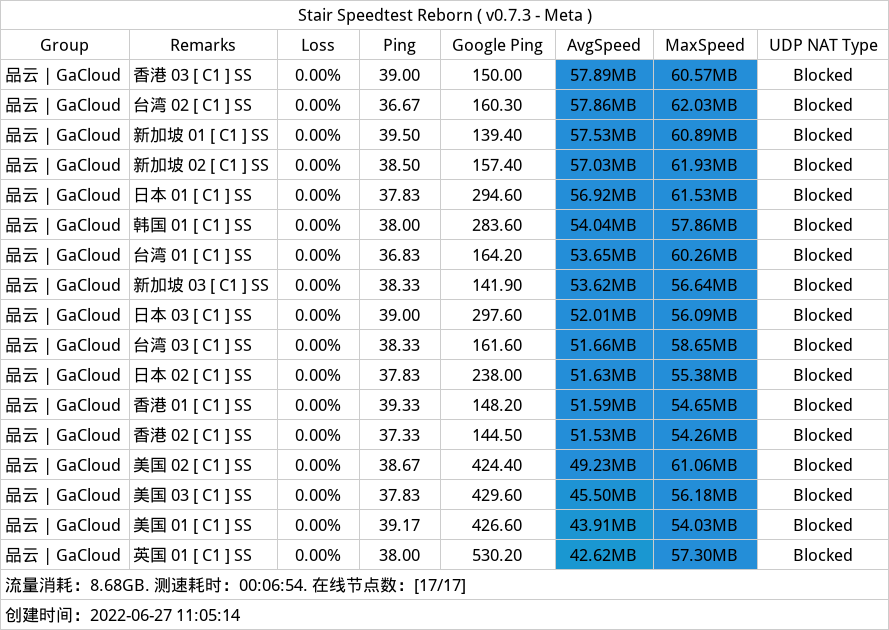 WgetCloud(原GaCloud) 机场 VPN 怎么样?WgetCloud 全球加速 2025 最新评测 WgetCloud(原GaCloud) 机场 VPN 怎么样?WgetCloud 全球加速 2025 最新评测